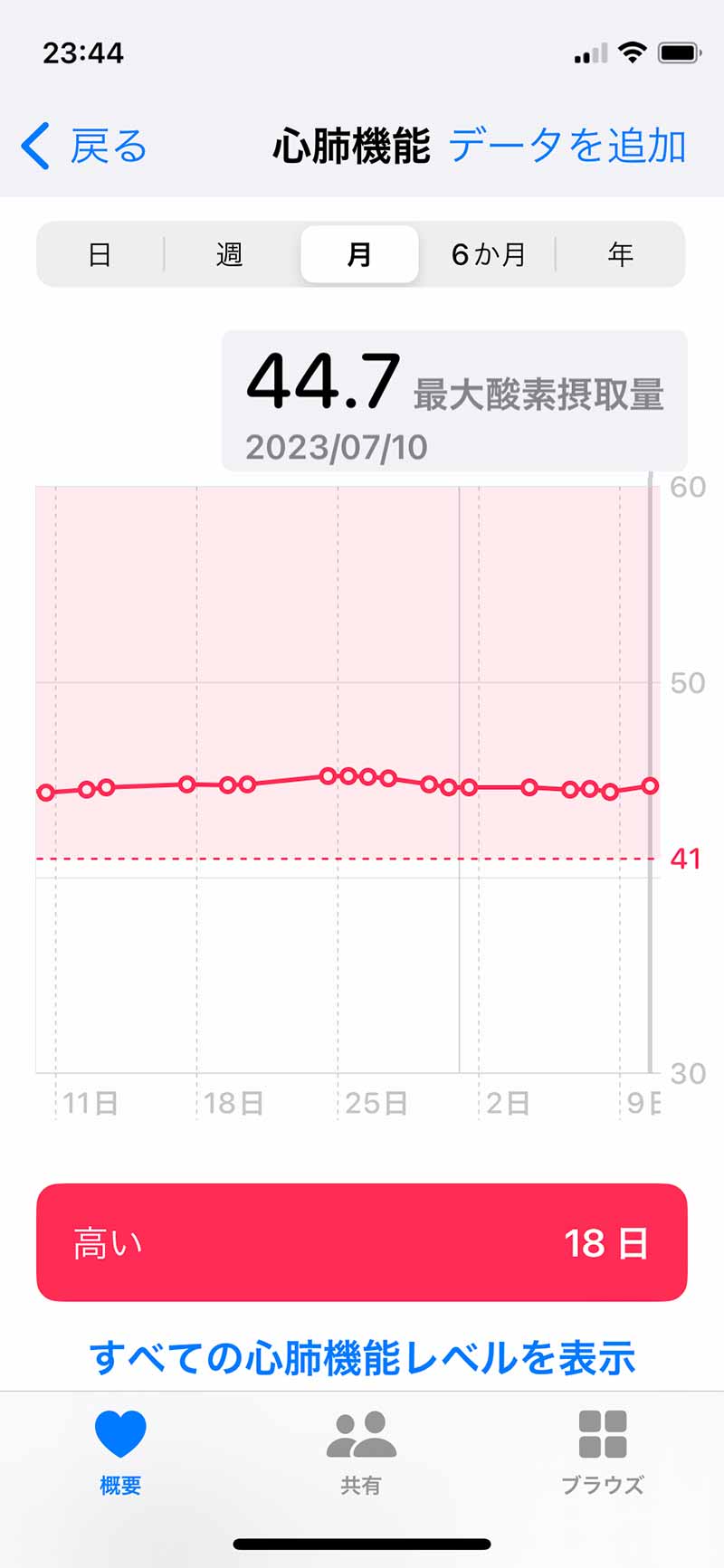 Cardiopulmonary function of the Apple Watch (Vo2max)